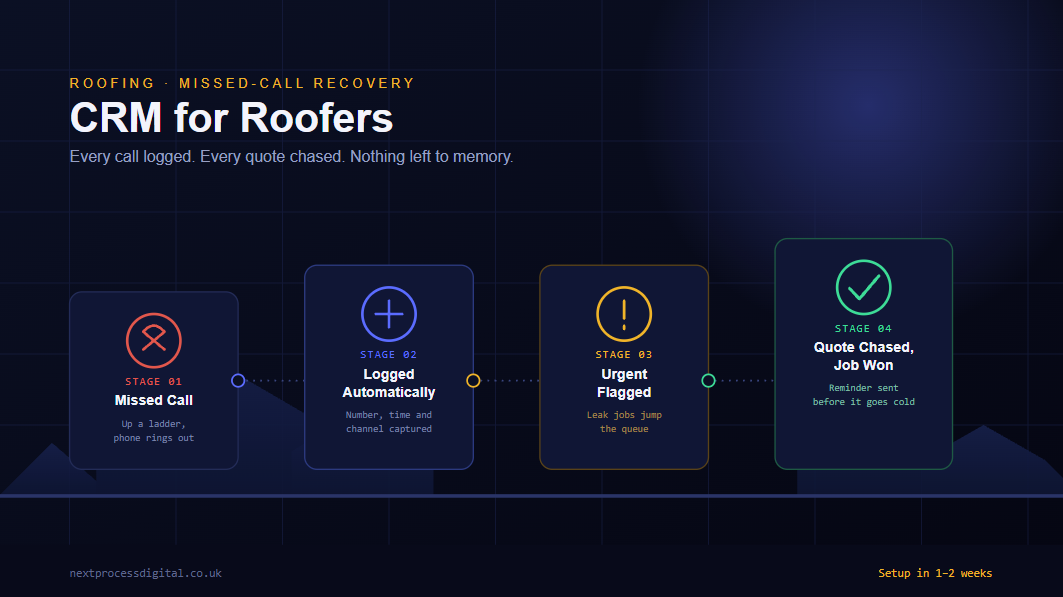 CRM for roofers dashboard showing logged enquiries, urgency flags, and quote follow-up reminders