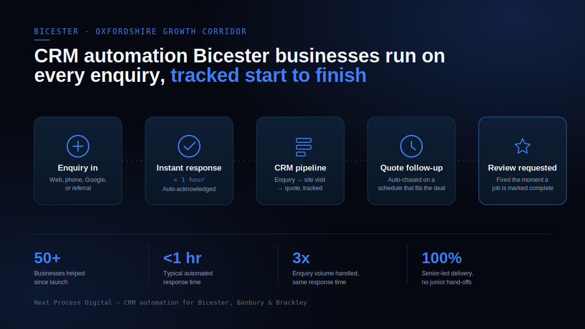 CRM automation Bicester enquiry pipeline diagram