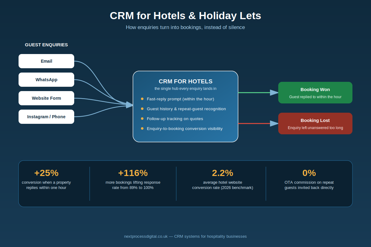 Diagram of a CRM for hotels showing enquiries from email, WhatsApp, website and Instagram flowing into one hub with fast-reply prompts, guest history and conversion tracking