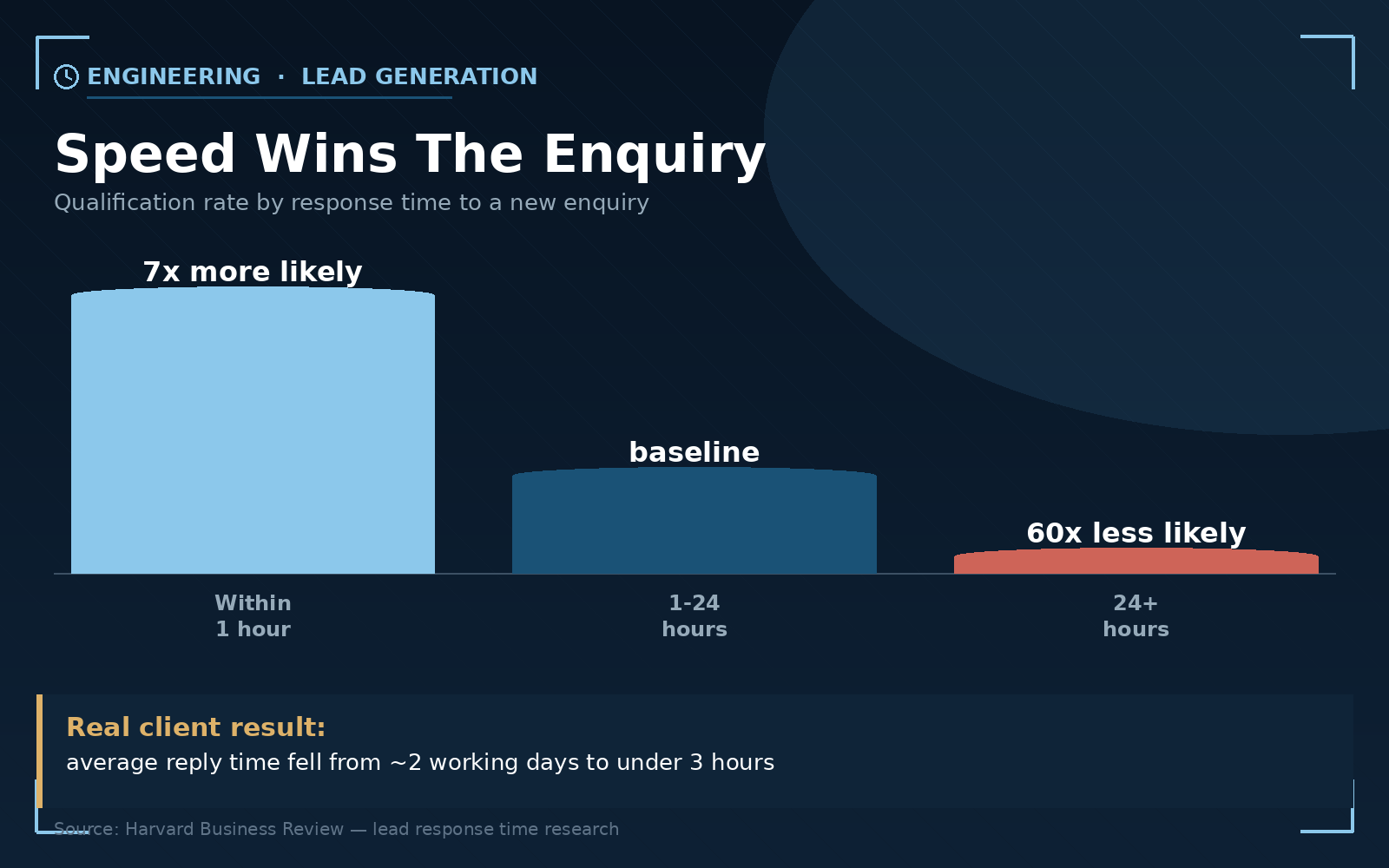 engineering lead generation qualification rate by enquiry response time chart