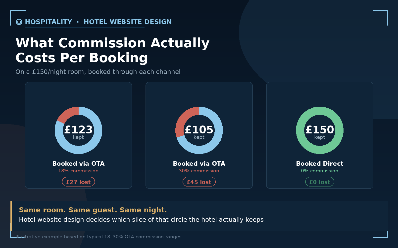 Hotel website design comparison showing the commission cost of an OTA booking versus a direct booking