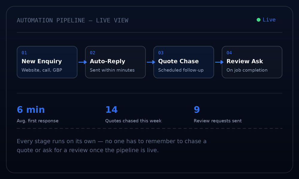 CRM automation Banbury — automation pipeline from enquiry to auto-reply, quote chase and review request