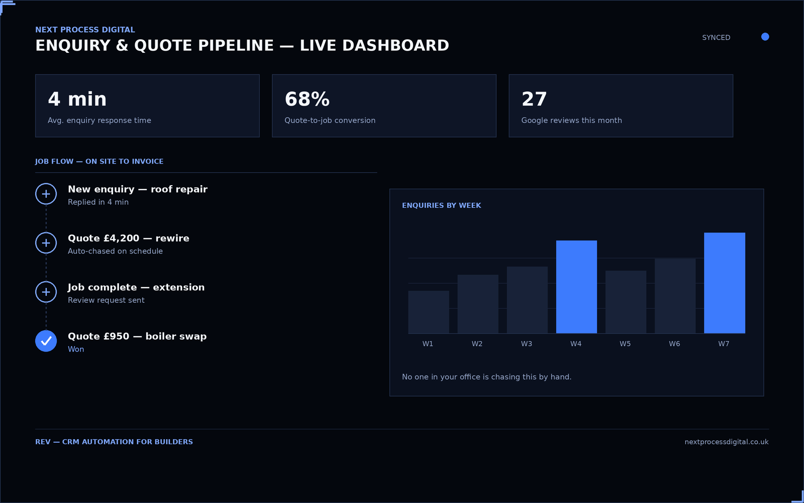 CRM automation for builders — enquiry, quote and review pipeline dashboard