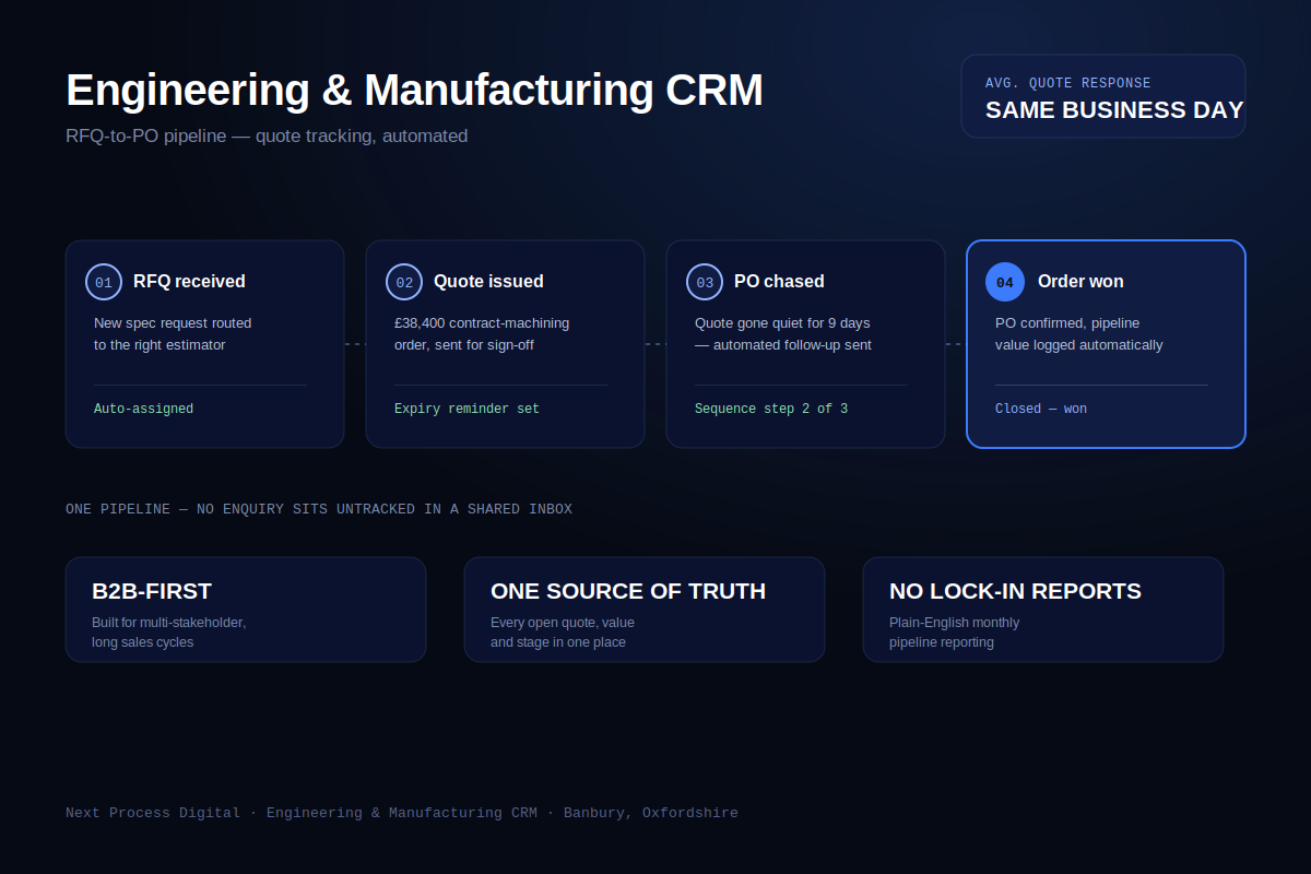 Engineering manufacturing CRM pipeline — RFQ to quote to PO tracking dashboard