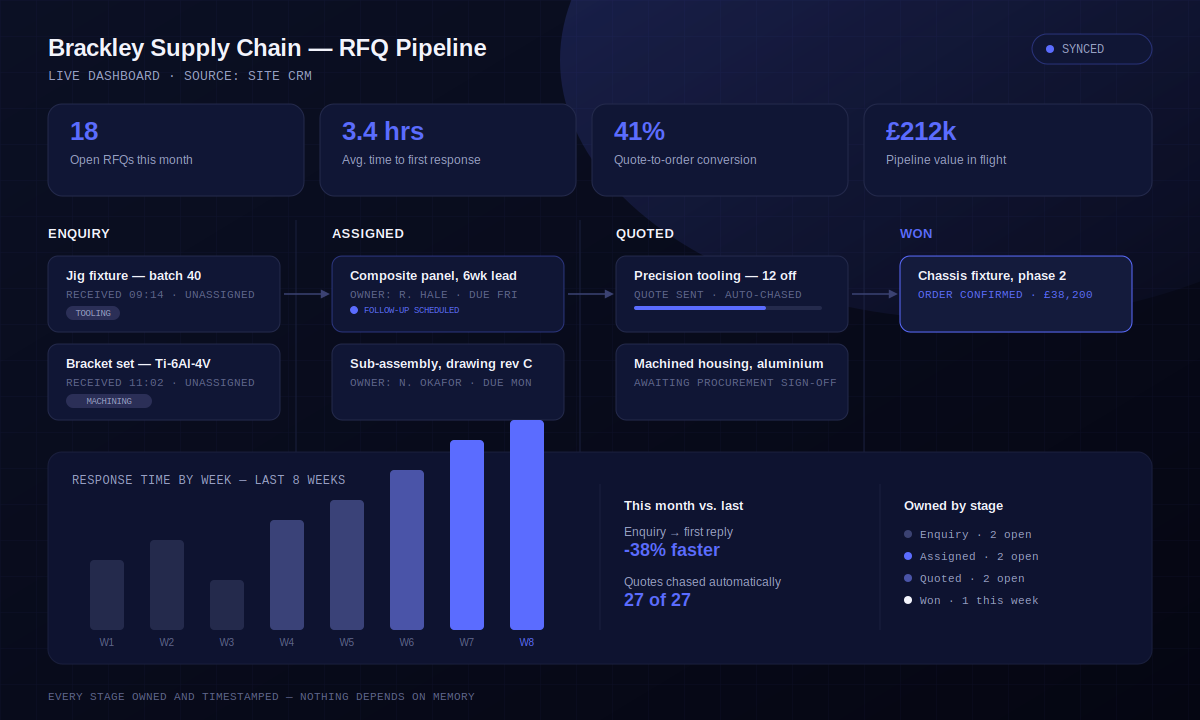 CRM automation Brackley RFQ pipeline dashboard showing enquiry, assigned, quoted and won stages