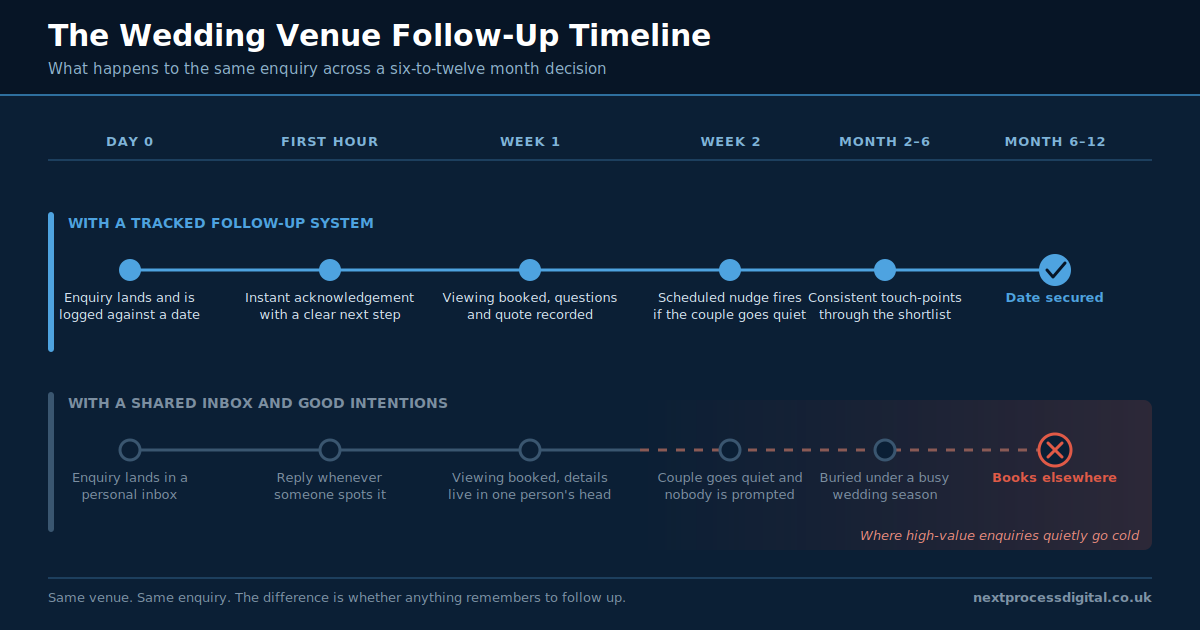 Wedding venue follow-up timeline comparing a CRM-tracked enquiry with one left in a shared inbox