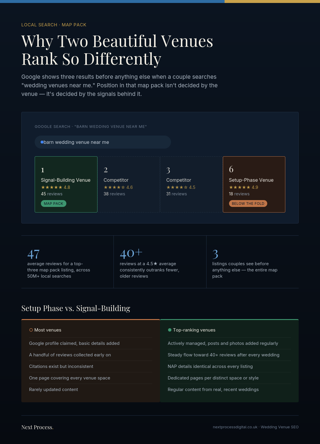 wedding venue seo checklist showing local map pack ranking factors